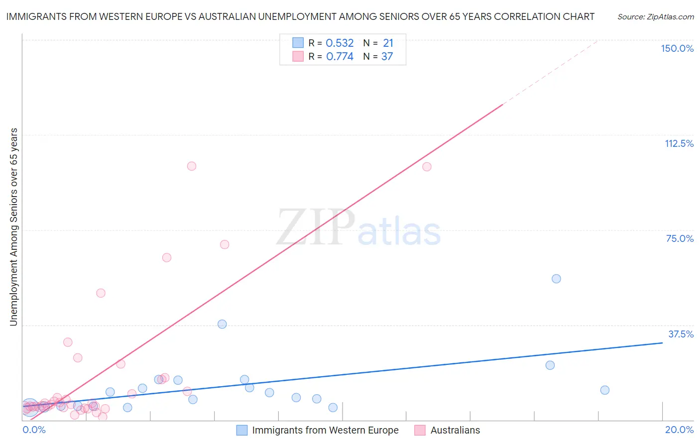 Immigrants from Western Europe vs Australian Unemployment Among Seniors over 65 years