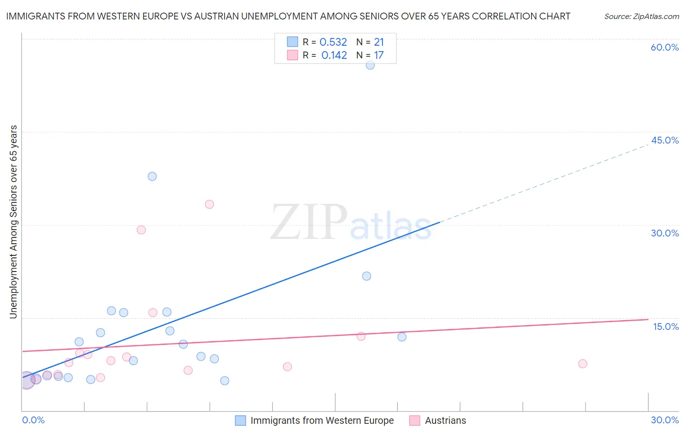 Immigrants from Western Europe vs Austrian Unemployment Among Seniors over 65 years