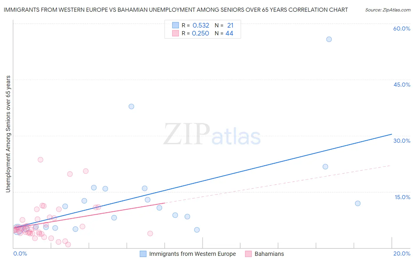 Immigrants from Western Europe vs Bahamian Unemployment Among Seniors over 65 years