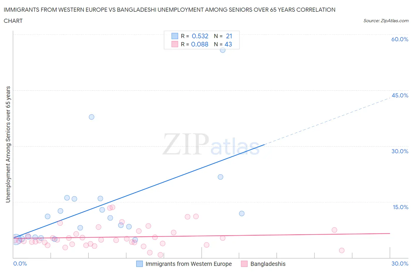 Immigrants from Western Europe vs Bangladeshi Unemployment Among Seniors over 65 years