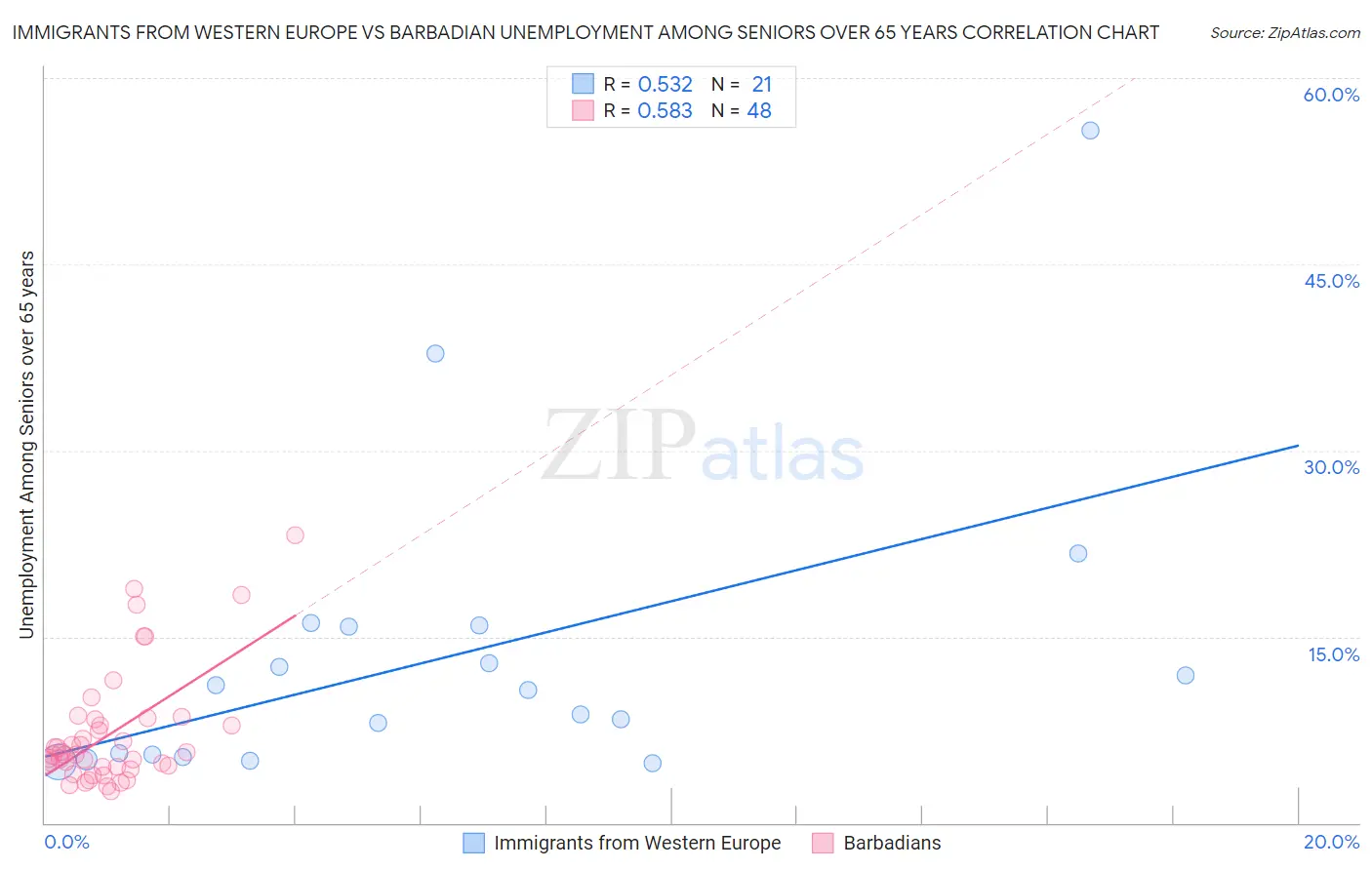 Immigrants from Western Europe vs Barbadian Unemployment Among Seniors over 65 years