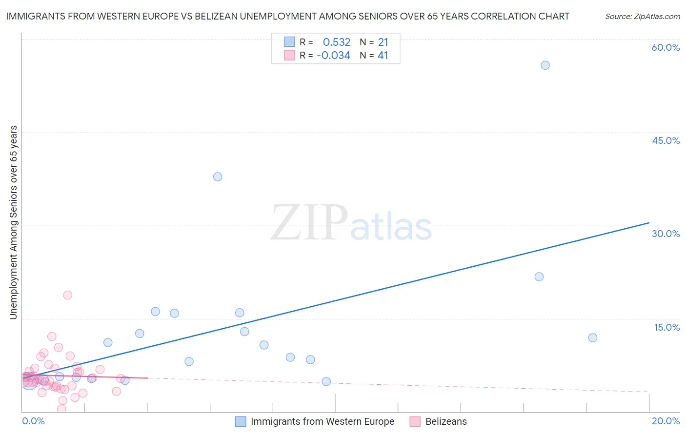 Immigrants from Western Europe vs Belizean Unemployment Among Seniors over 65 years