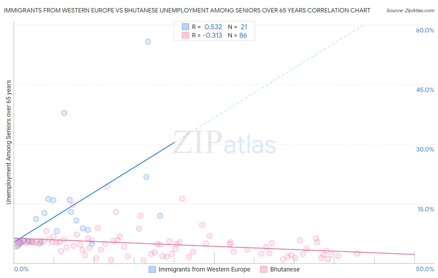 Immigrants from Western Europe vs Bhutanese Unemployment Among Seniors over 65 years