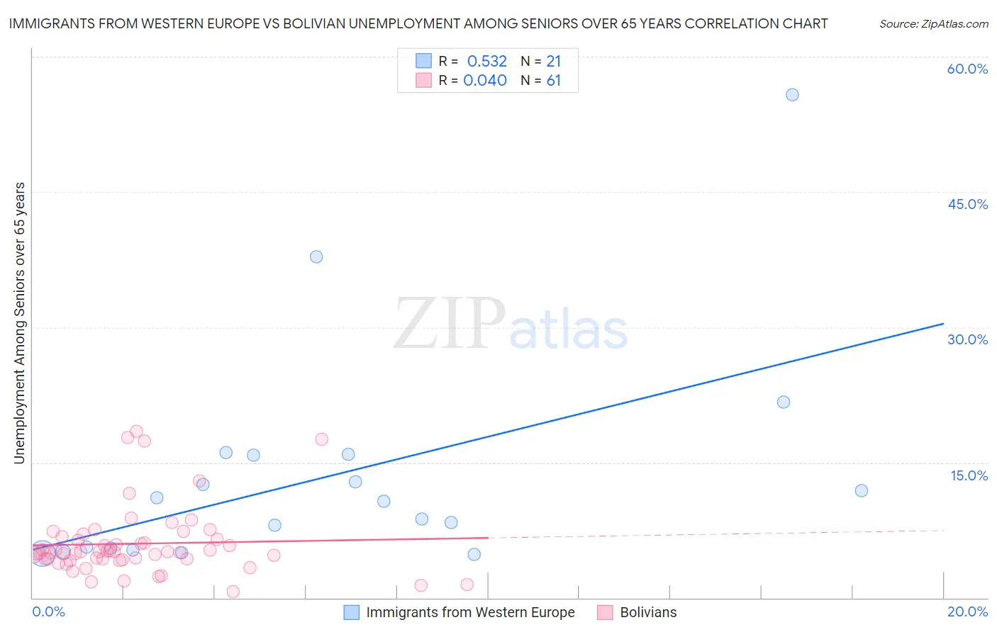 Immigrants from Western Europe vs Bolivian Unemployment Among Seniors over 65 years