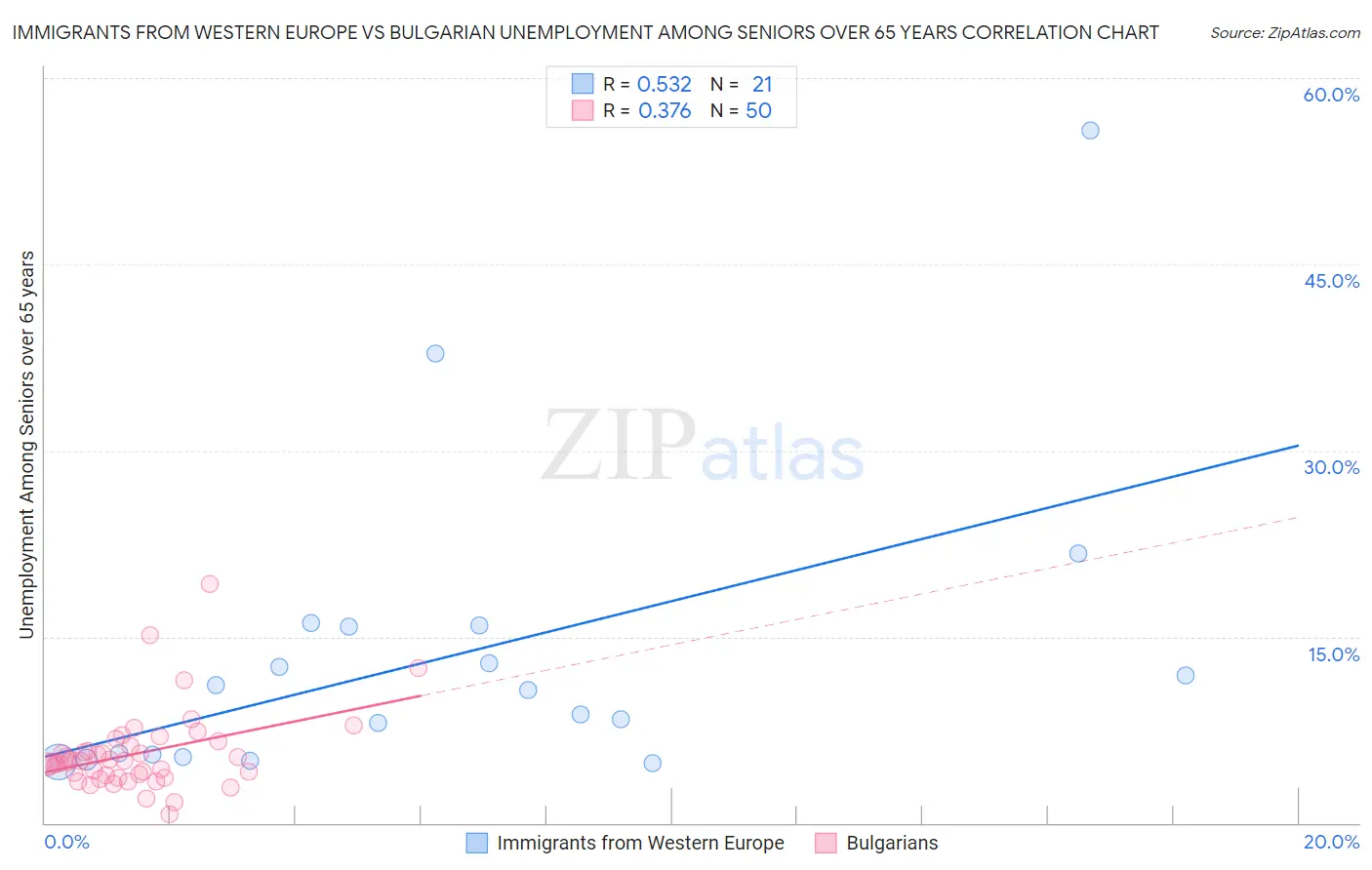 Immigrants from Western Europe vs Bulgarian Unemployment Among Seniors over 65 years