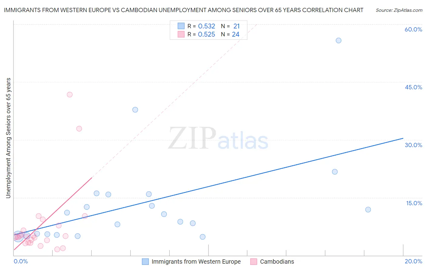 Immigrants from Western Europe vs Cambodian Unemployment Among Seniors over 65 years