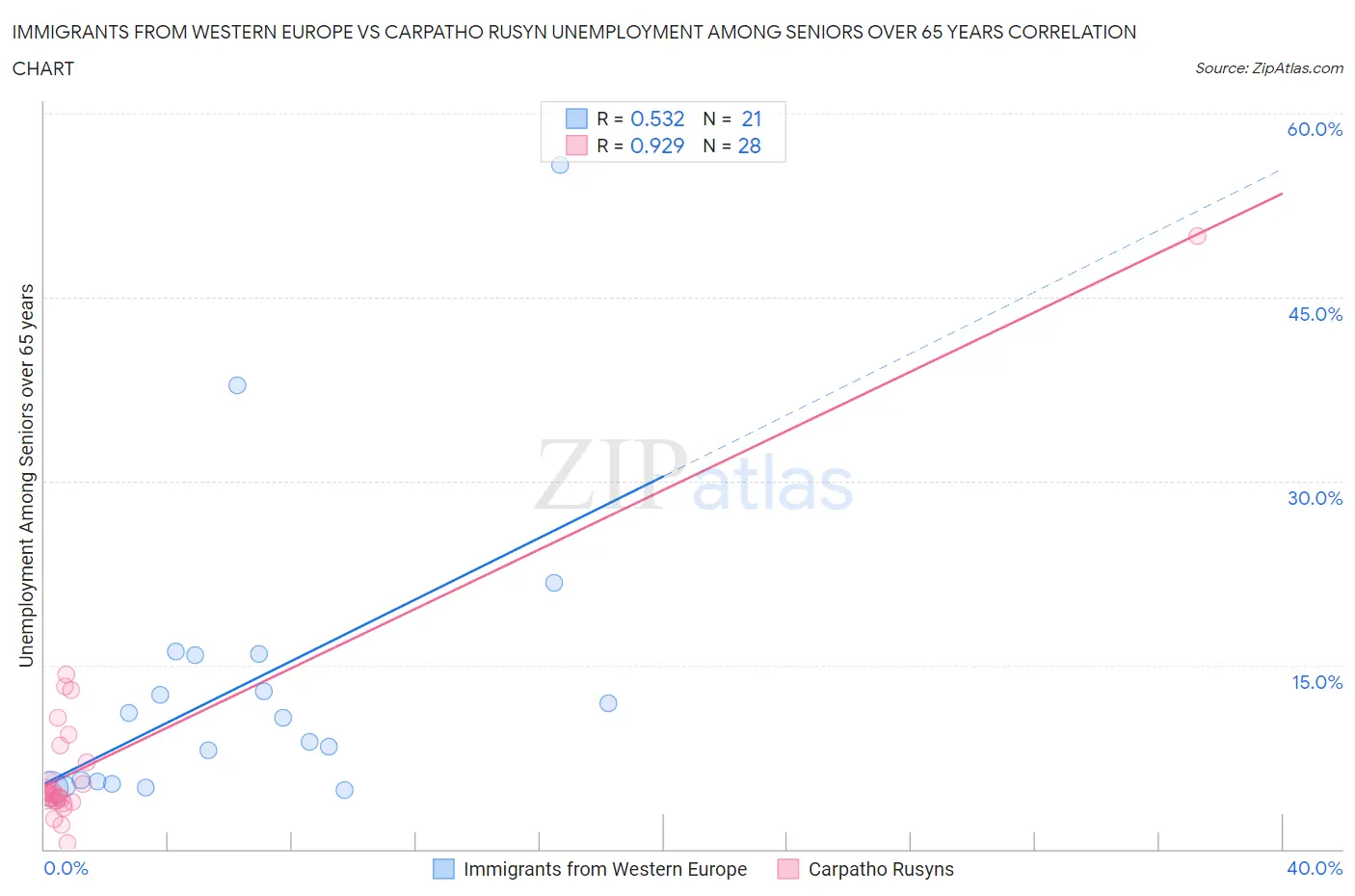 Immigrants from Western Europe vs Carpatho Rusyn Unemployment Among Seniors over 65 years