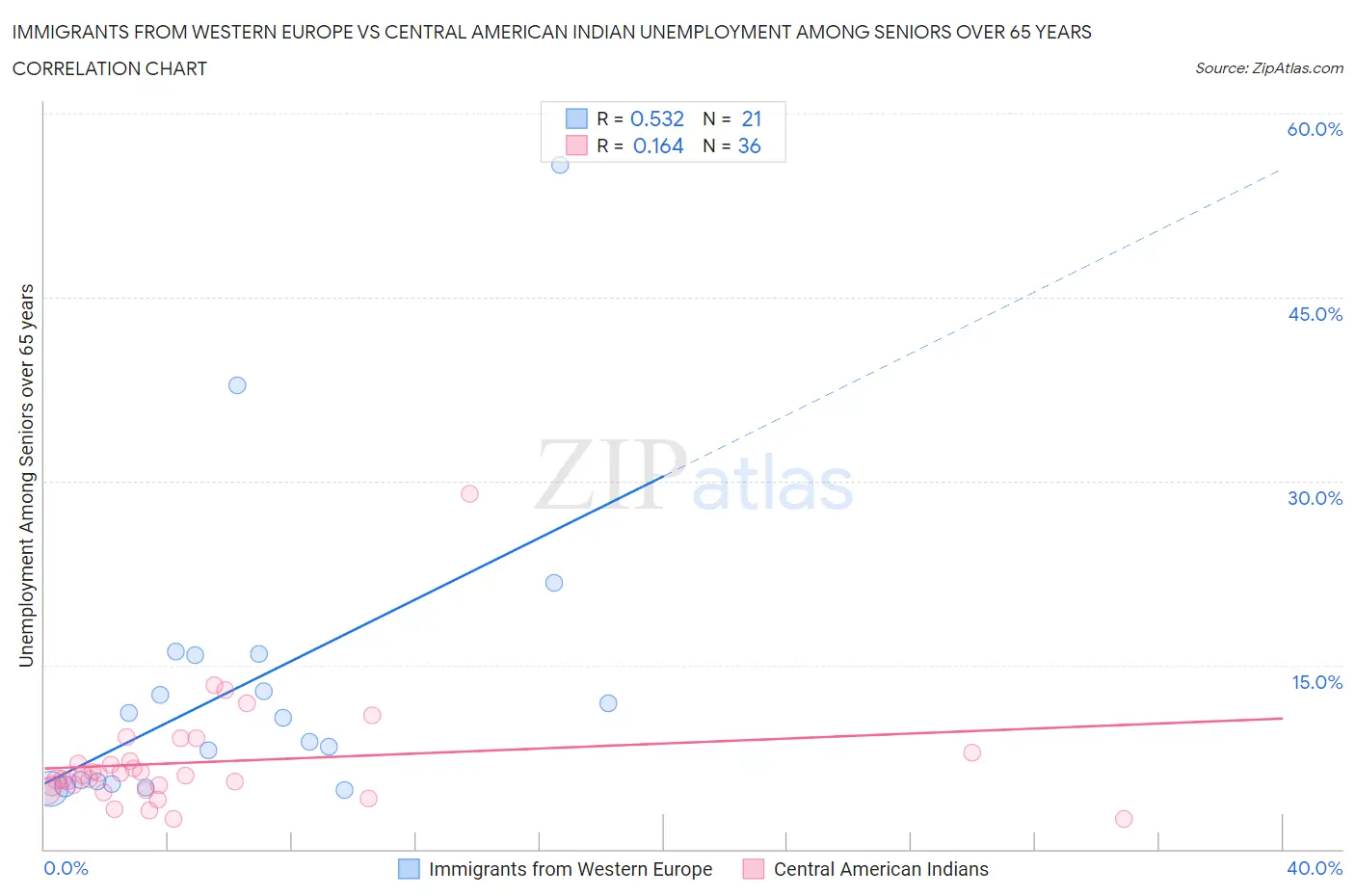 Immigrants from Western Europe vs Central American Indian Unemployment Among Seniors over 65 years