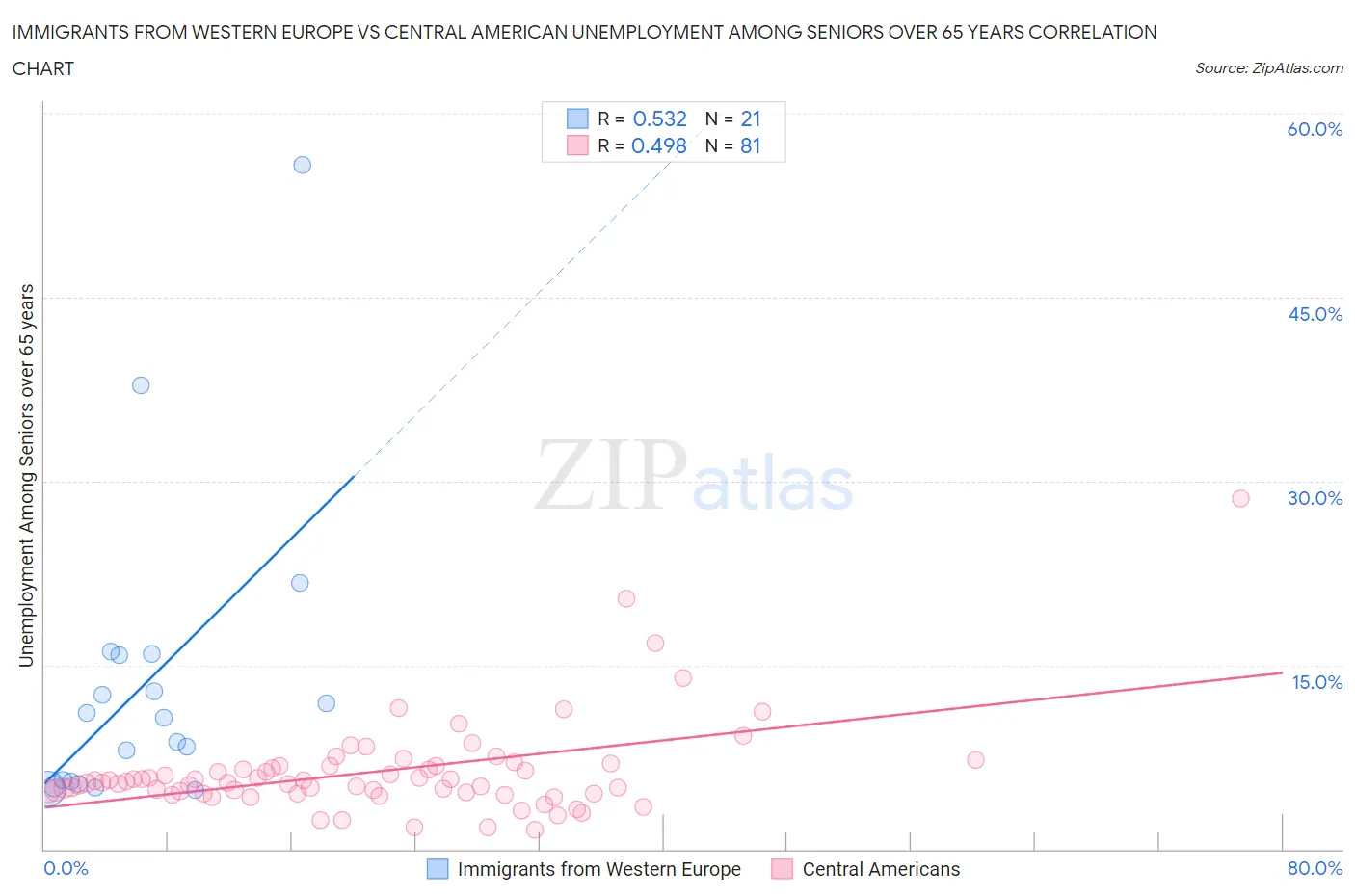 Immigrants from Western Europe vs Central American Unemployment Among Seniors over 65 years