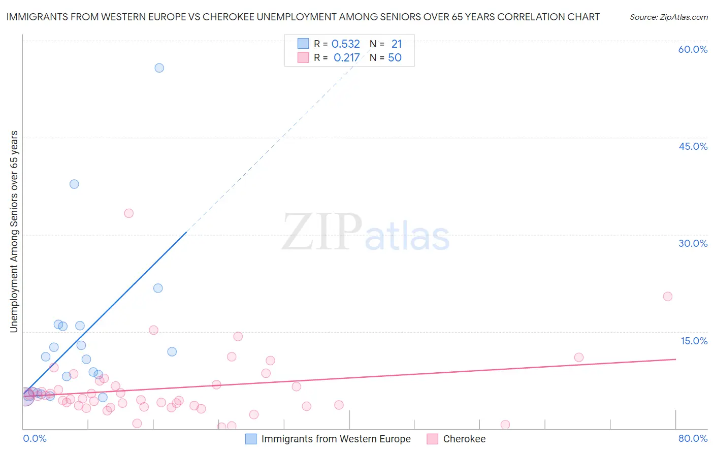 Immigrants from Western Europe vs Cherokee Unemployment Among Seniors over 65 years