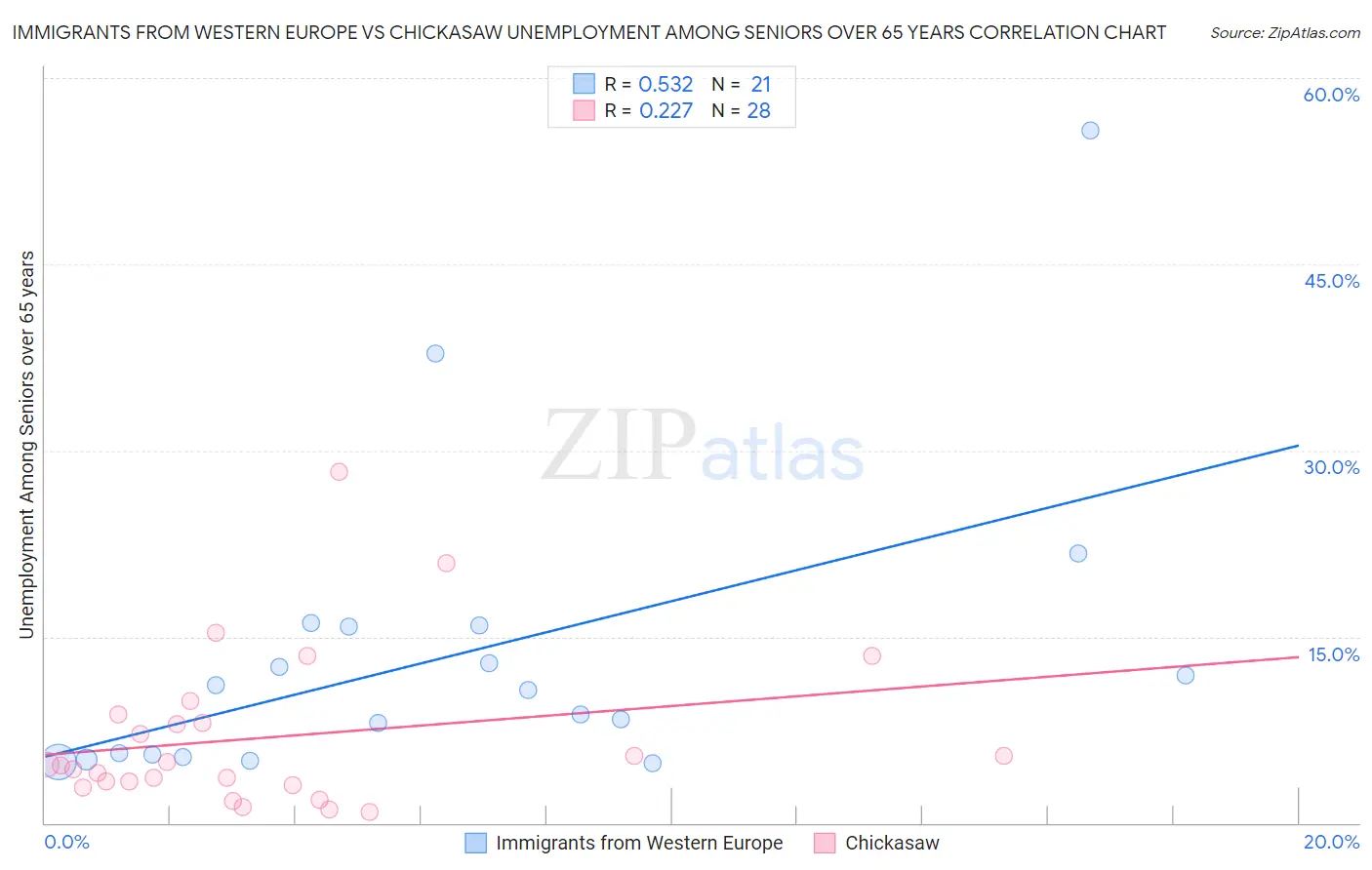 Immigrants from Western Europe vs Chickasaw Unemployment Among Seniors over 65 years