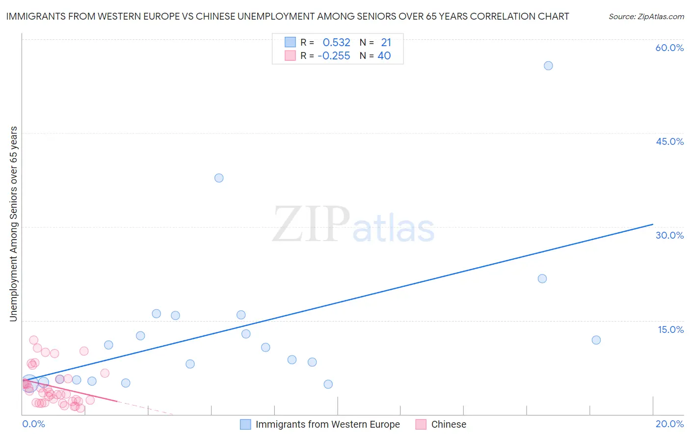 Immigrants from Western Europe vs Chinese Unemployment Among Seniors over 65 years