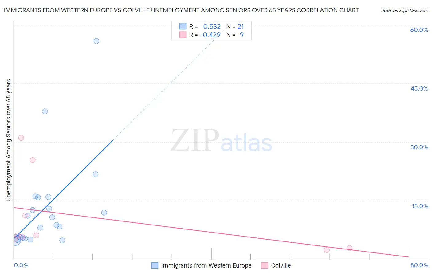 Immigrants from Western Europe vs Colville Unemployment Among Seniors over 65 years