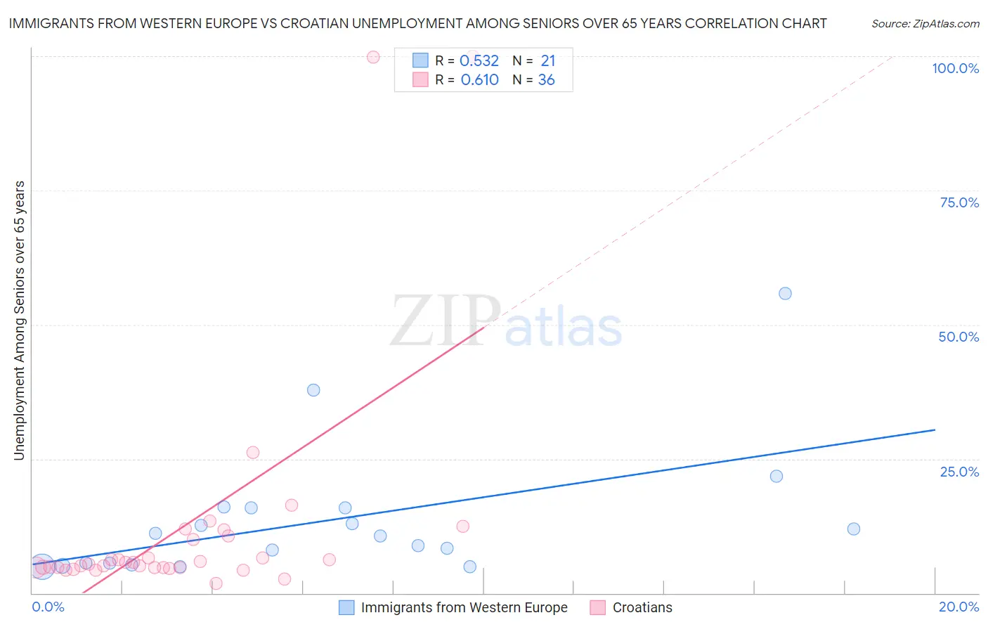 Immigrants from Western Europe vs Croatian Unemployment Among Seniors over 65 years