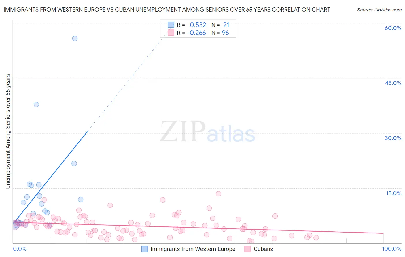 Immigrants from Western Europe vs Cuban Unemployment Among Seniors over 65 years