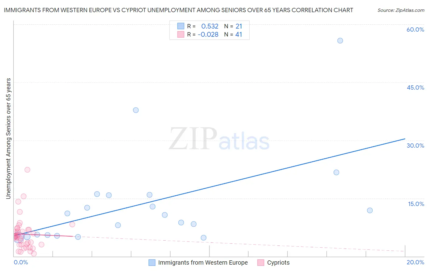 Immigrants from Western Europe vs Cypriot Unemployment Among Seniors over 65 years