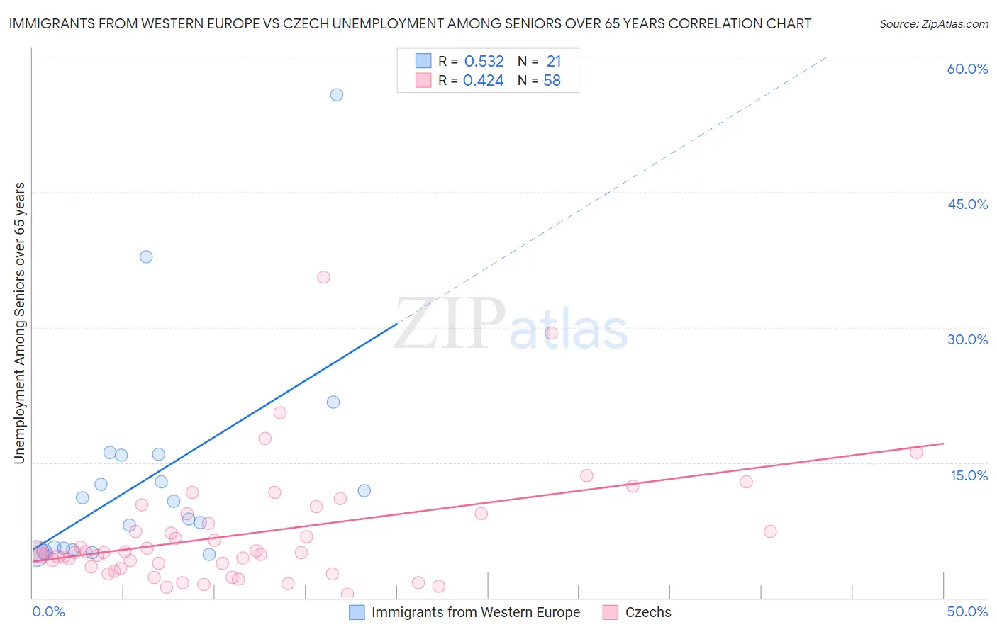 Immigrants from Western Europe vs Czech Unemployment Among Seniors over 65 years