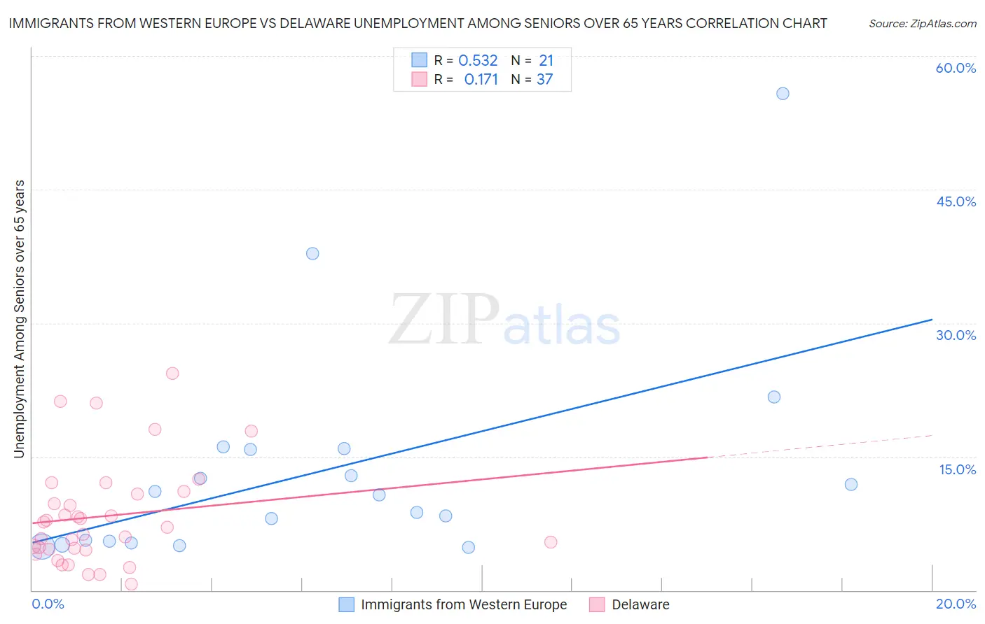 Immigrants from Western Europe vs Delaware Unemployment Among Seniors over 65 years