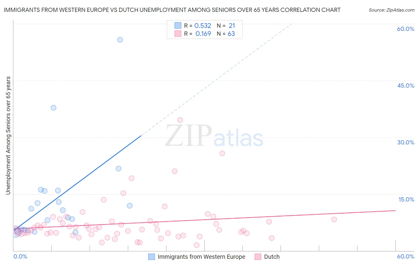 Immigrants from Western Europe vs Dutch Unemployment Among Seniors over 65 years