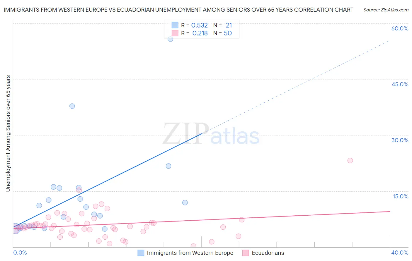 Immigrants from Western Europe vs Ecuadorian Unemployment Among Seniors over 65 years