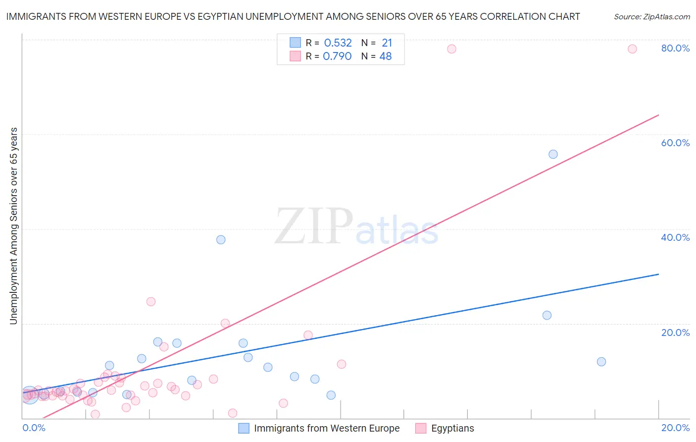 Immigrants from Western Europe vs Egyptian Unemployment Among Seniors over 65 years