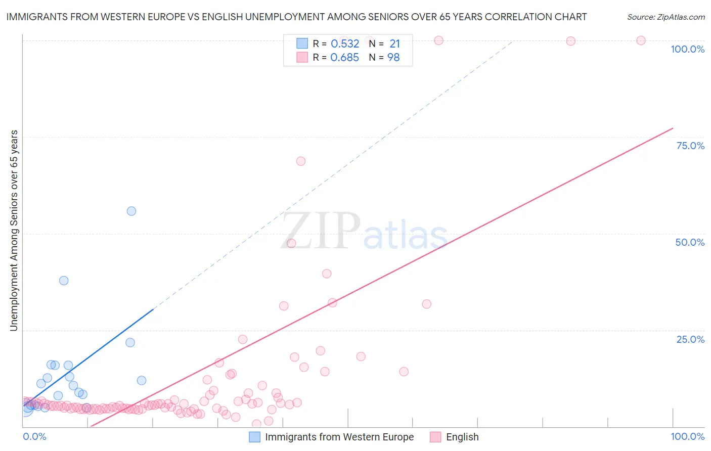 Immigrants from Western Europe vs English Unemployment Among Seniors over 65 years