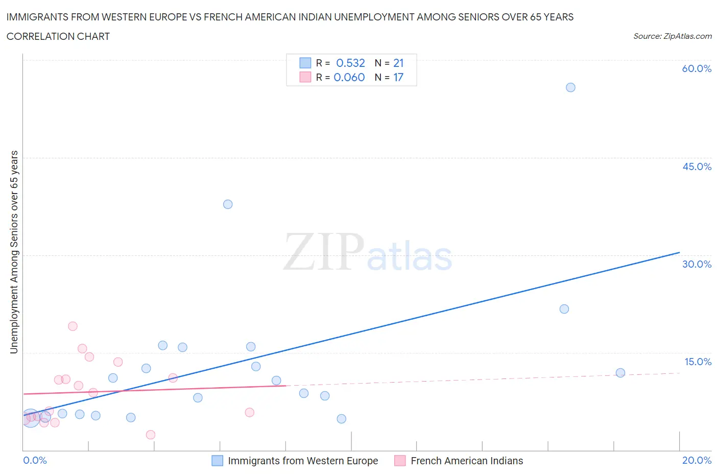 Immigrants from Western Europe vs French American Indian Unemployment Among Seniors over 65 years
