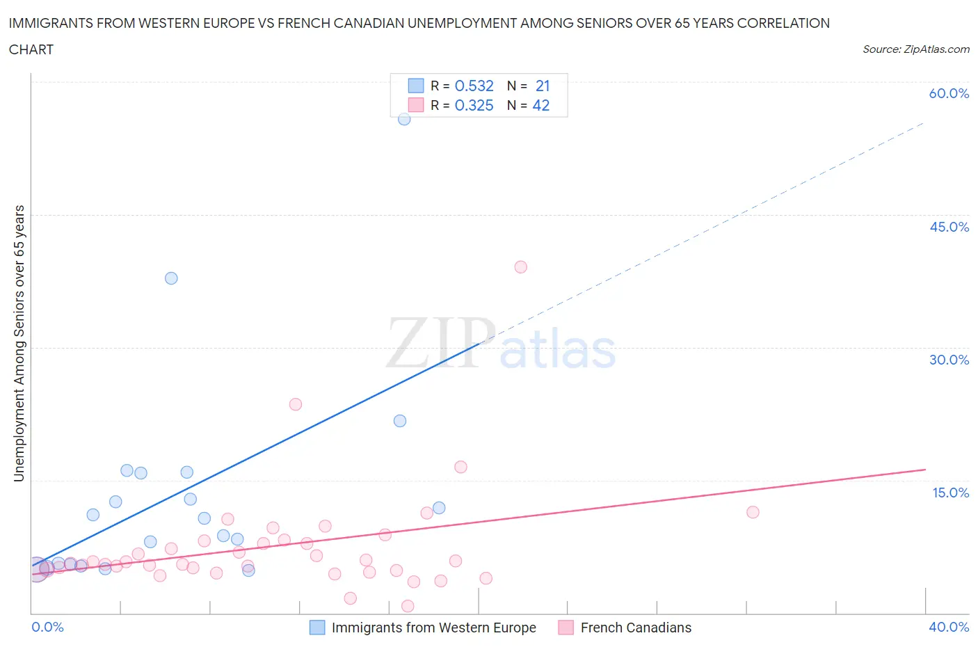 Immigrants from Western Europe vs French Canadian Unemployment Among Seniors over 65 years