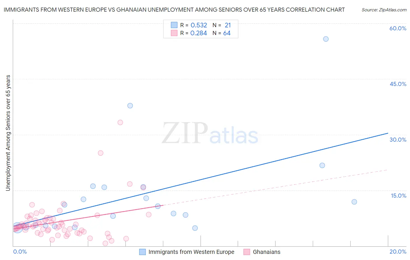 Immigrants from Western Europe vs Ghanaian Unemployment Among Seniors over 65 years