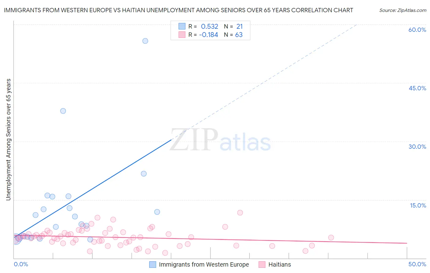 Immigrants from Western Europe vs Haitian Unemployment Among Seniors over 65 years