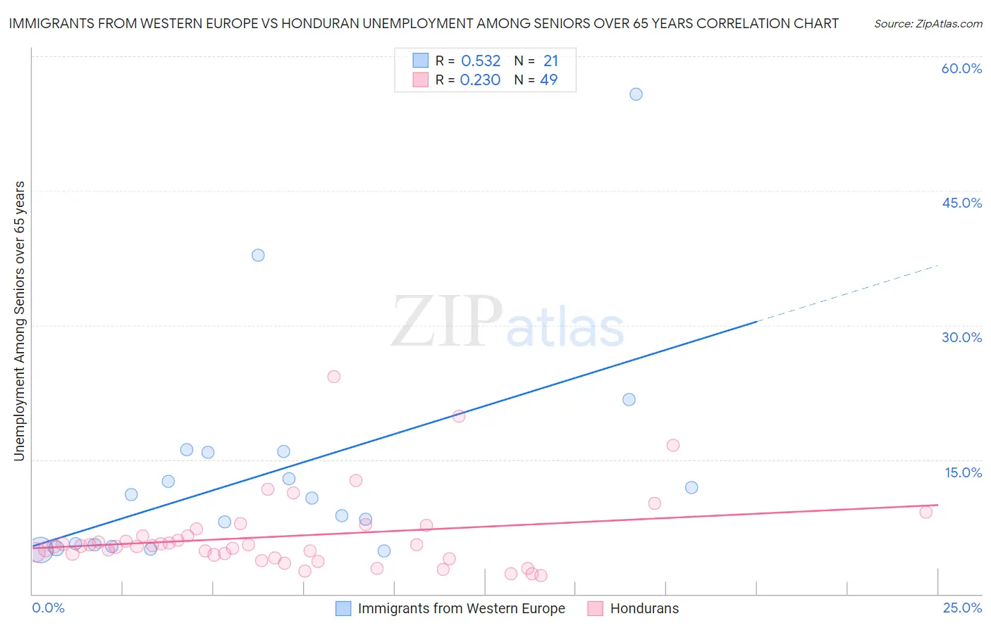 Immigrants from Western Europe vs Honduran Unemployment Among Seniors over 65 years