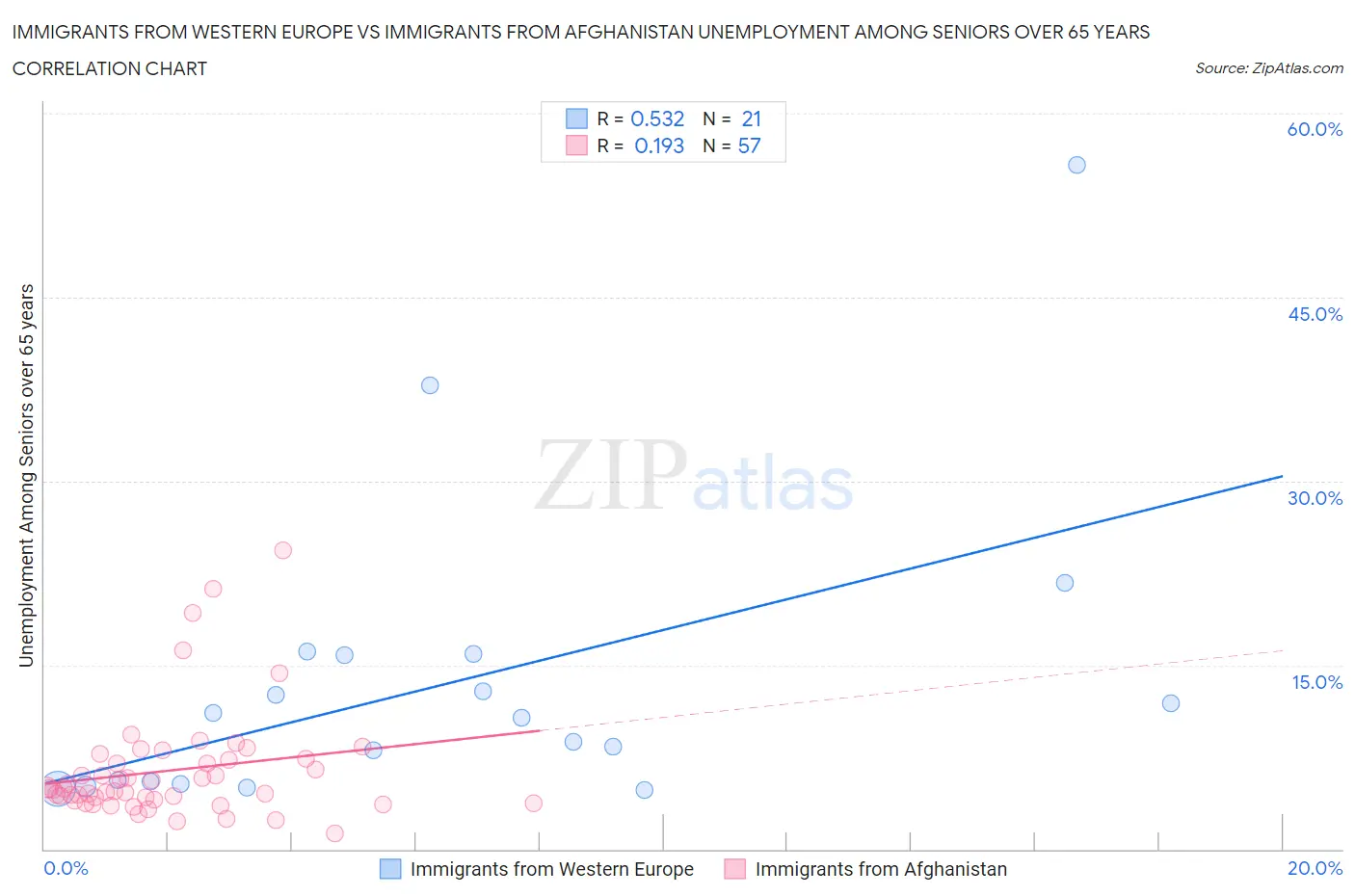 Immigrants from Western Europe vs Immigrants from Afghanistan Unemployment Among Seniors over 65 years