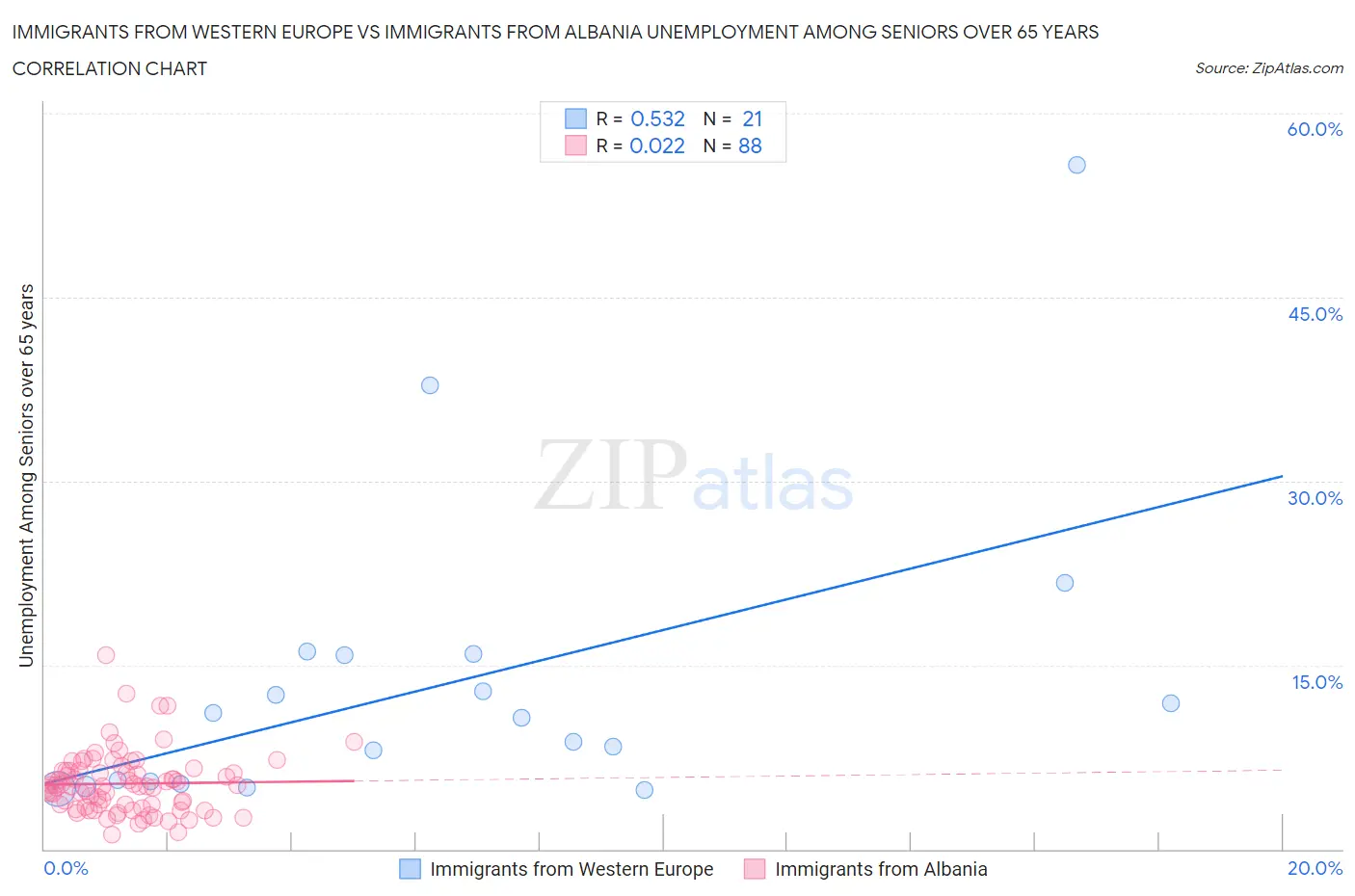 Immigrants from Western Europe vs Immigrants from Albania Unemployment Among Seniors over 65 years