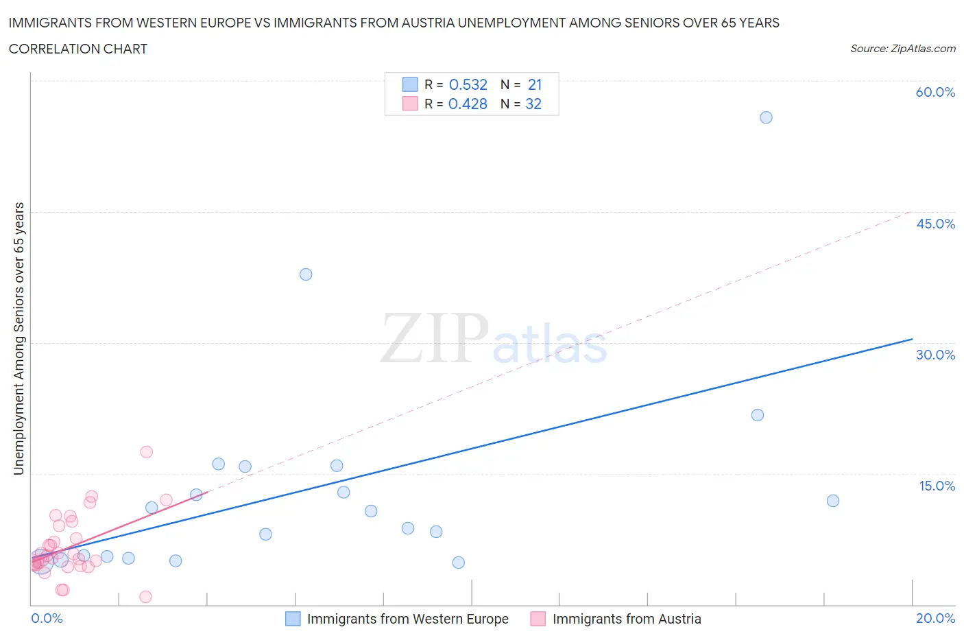 Immigrants from Western Europe vs Immigrants from Austria Unemployment Among Seniors over 65 years