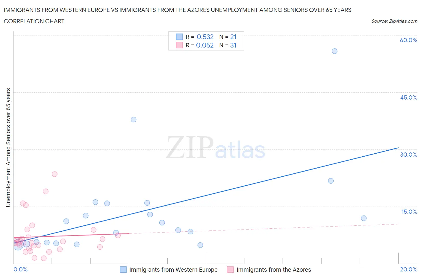 Immigrants from Western Europe vs Immigrants from the Azores Unemployment Among Seniors over 65 years