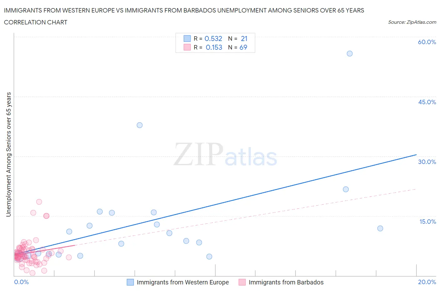 Immigrants from Western Europe vs Immigrants from Barbados Unemployment Among Seniors over 65 years