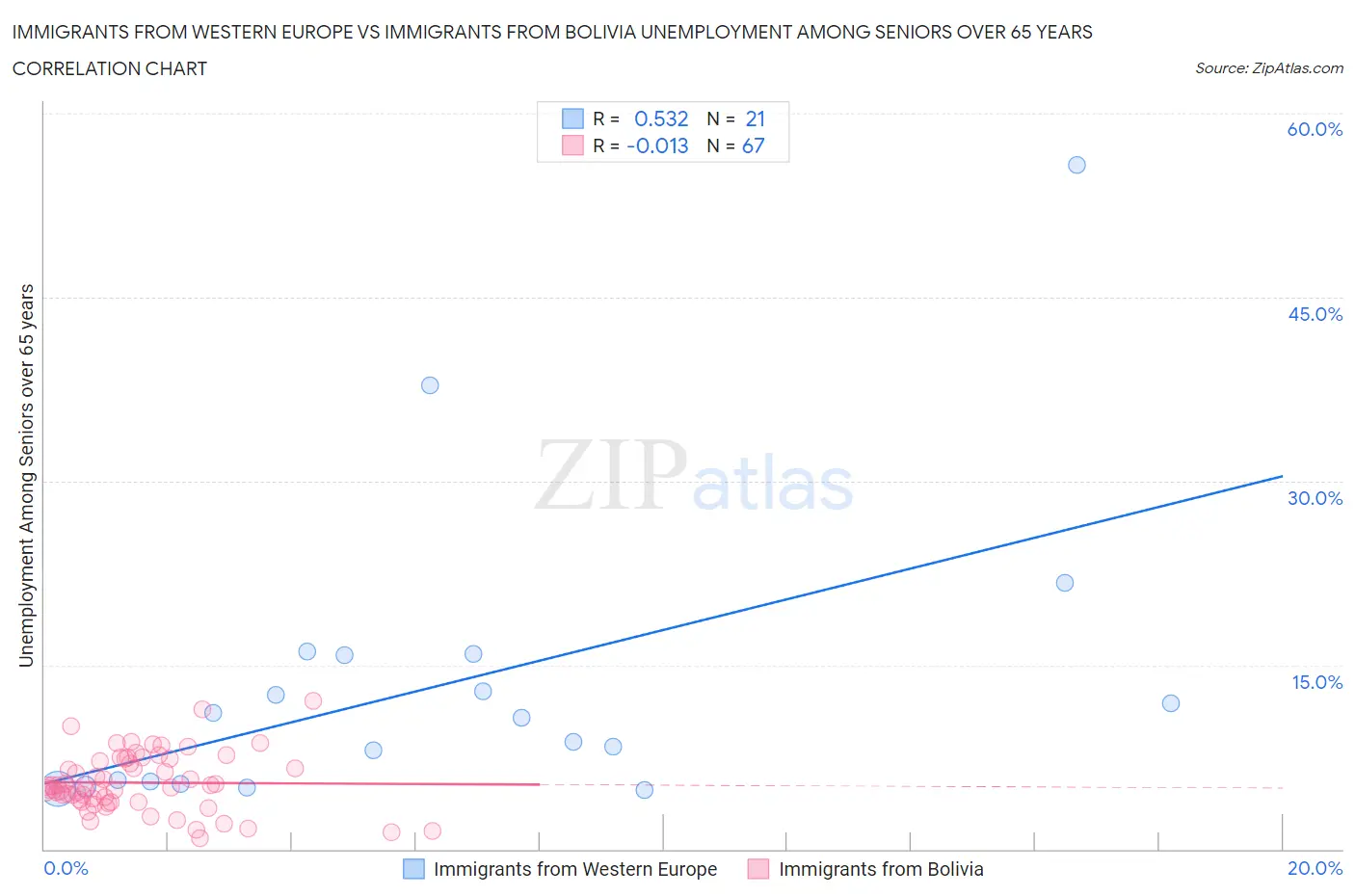 Immigrants from Western Europe vs Immigrants from Bolivia Unemployment Among Seniors over 65 years