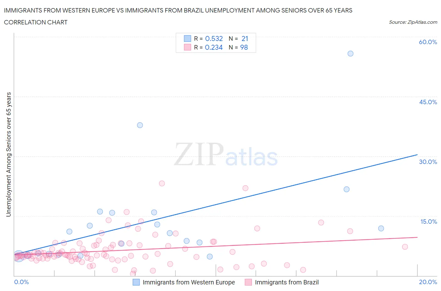 Immigrants from Western Europe vs Immigrants from Brazil Unemployment Among Seniors over 65 years