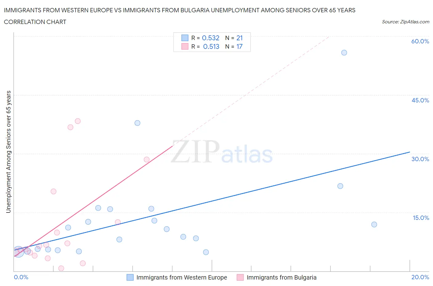 Immigrants from Western Europe vs Immigrants from Bulgaria Unemployment Among Seniors over 65 years