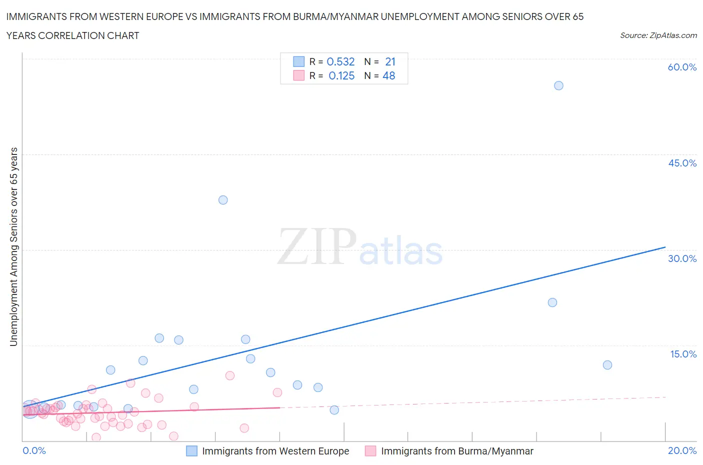 Immigrants from Western Europe vs Immigrants from Burma/Myanmar Unemployment Among Seniors over 65 years