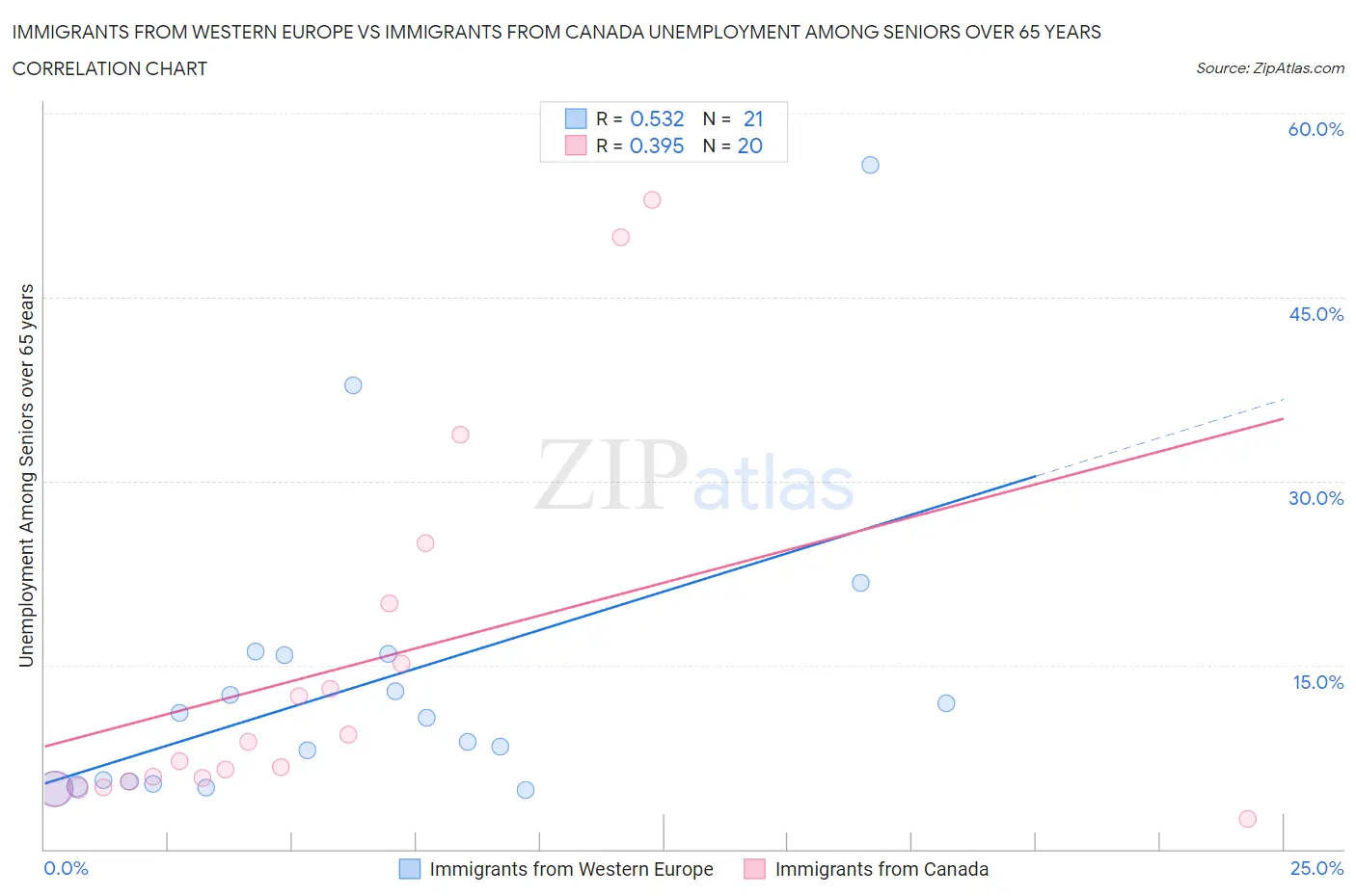 Immigrants from Western Europe vs Immigrants from Canada Unemployment Among Seniors over 65 years