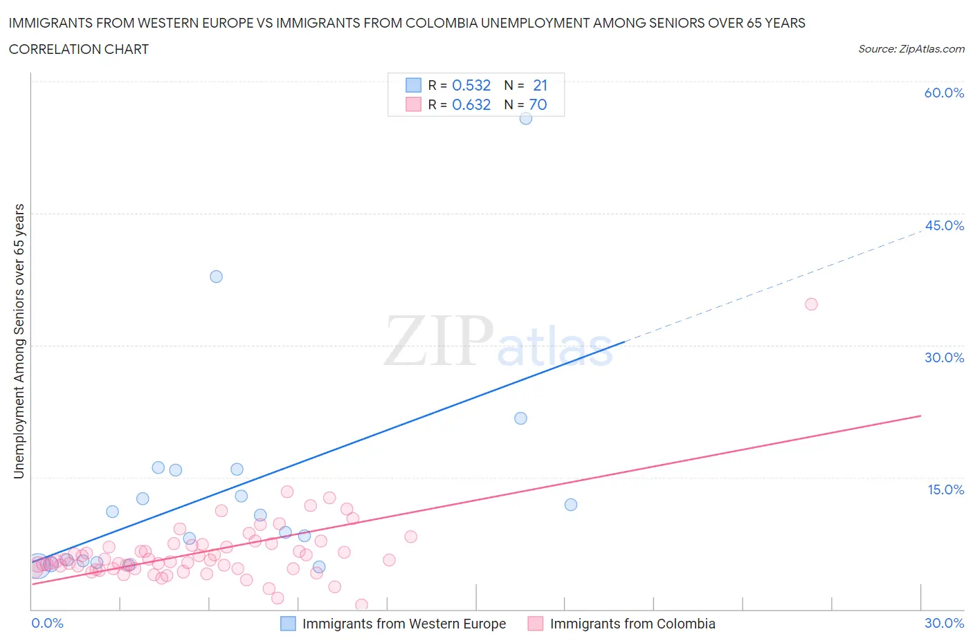 Immigrants from Western Europe vs Immigrants from Colombia Unemployment Among Seniors over 65 years