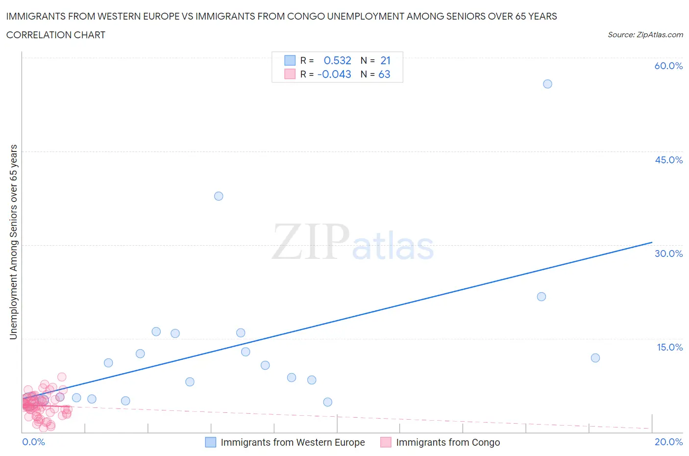 Immigrants from Western Europe vs Immigrants from Congo Unemployment Among Seniors over 65 years