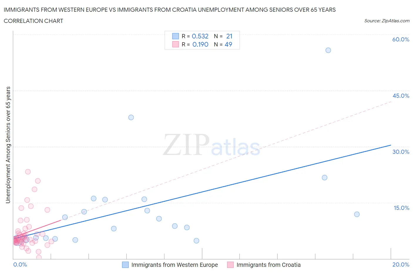 Immigrants from Western Europe vs Immigrants from Croatia Unemployment Among Seniors over 65 years