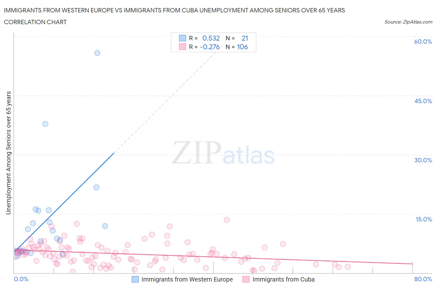 Immigrants from Western Europe vs Immigrants from Cuba Unemployment Among Seniors over 65 years