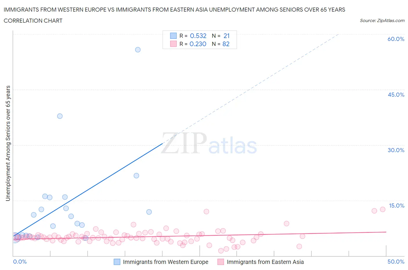 Immigrants from Western Europe vs Immigrants from Eastern Asia Unemployment Among Seniors over 65 years