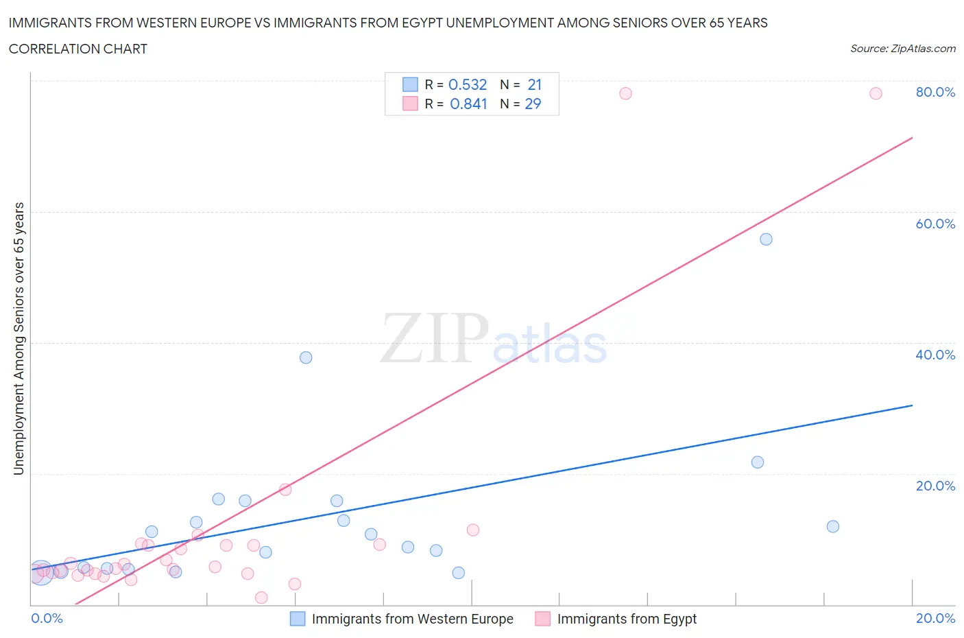 Immigrants from Western Europe vs Immigrants from Egypt Unemployment Among Seniors over 65 years