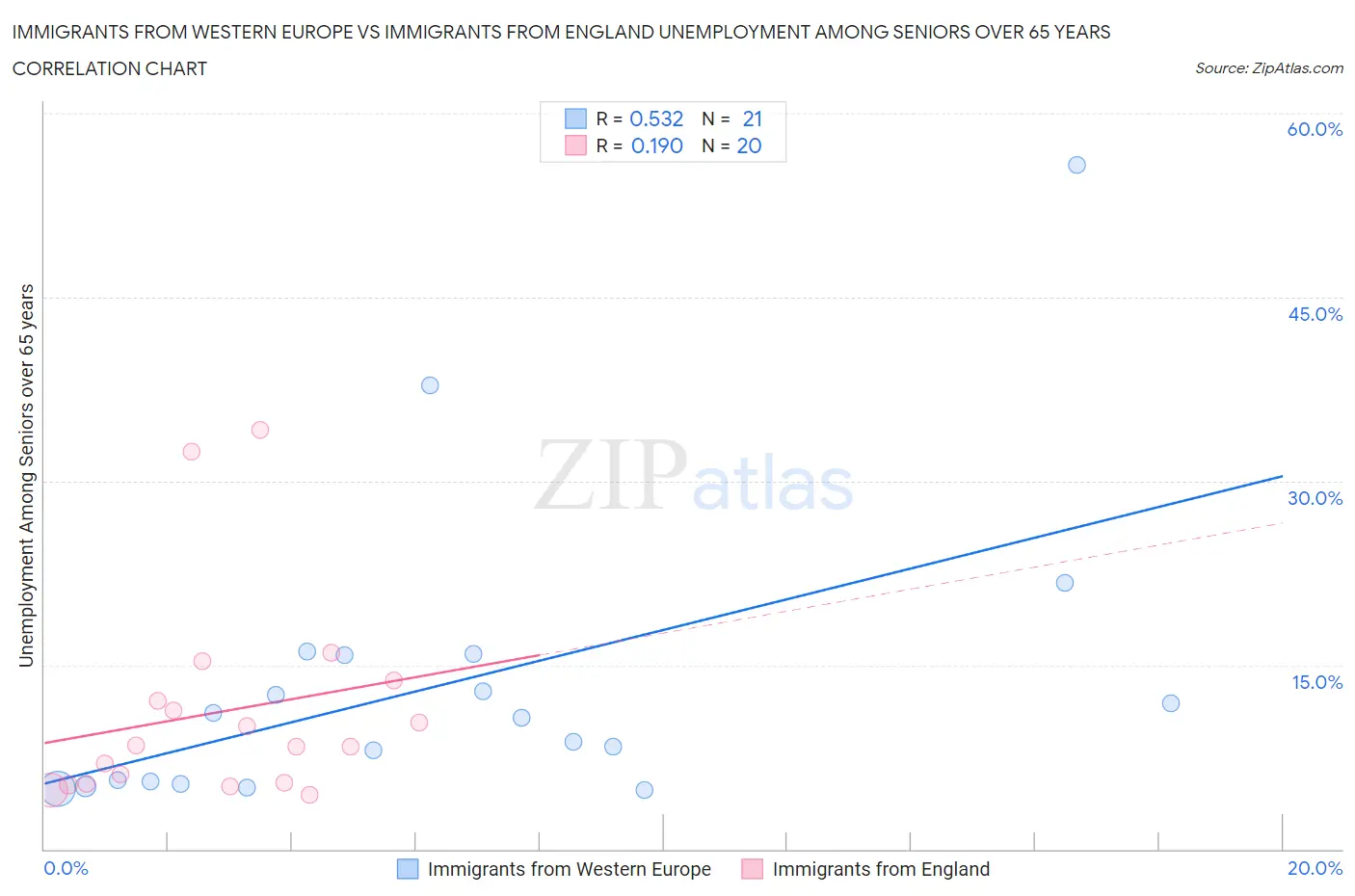 Immigrants from Western Europe vs Immigrants from England Unemployment Among Seniors over 65 years