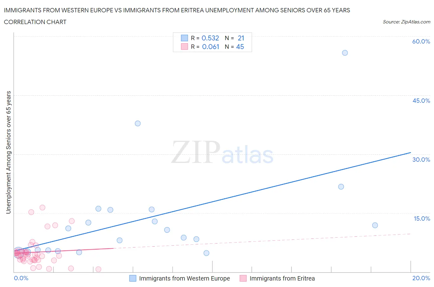 Immigrants from Western Europe vs Immigrants from Eritrea Unemployment Among Seniors over 65 years