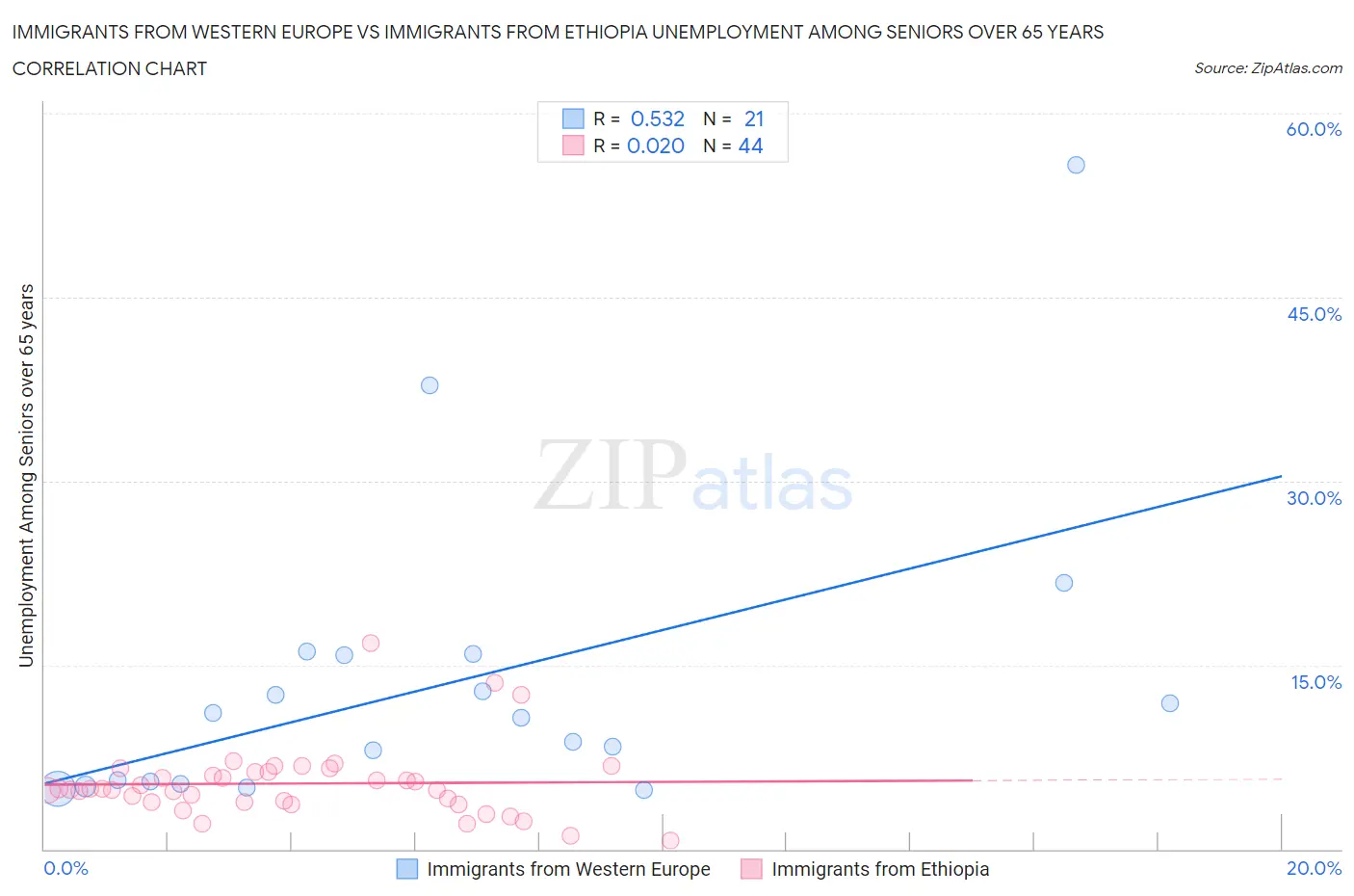 Immigrants from Western Europe vs Immigrants from Ethiopia Unemployment Among Seniors over 65 years